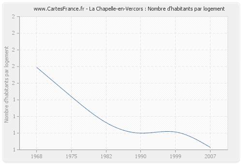 La Chapelle-en-Vercors : Nombre d'habitants par logement